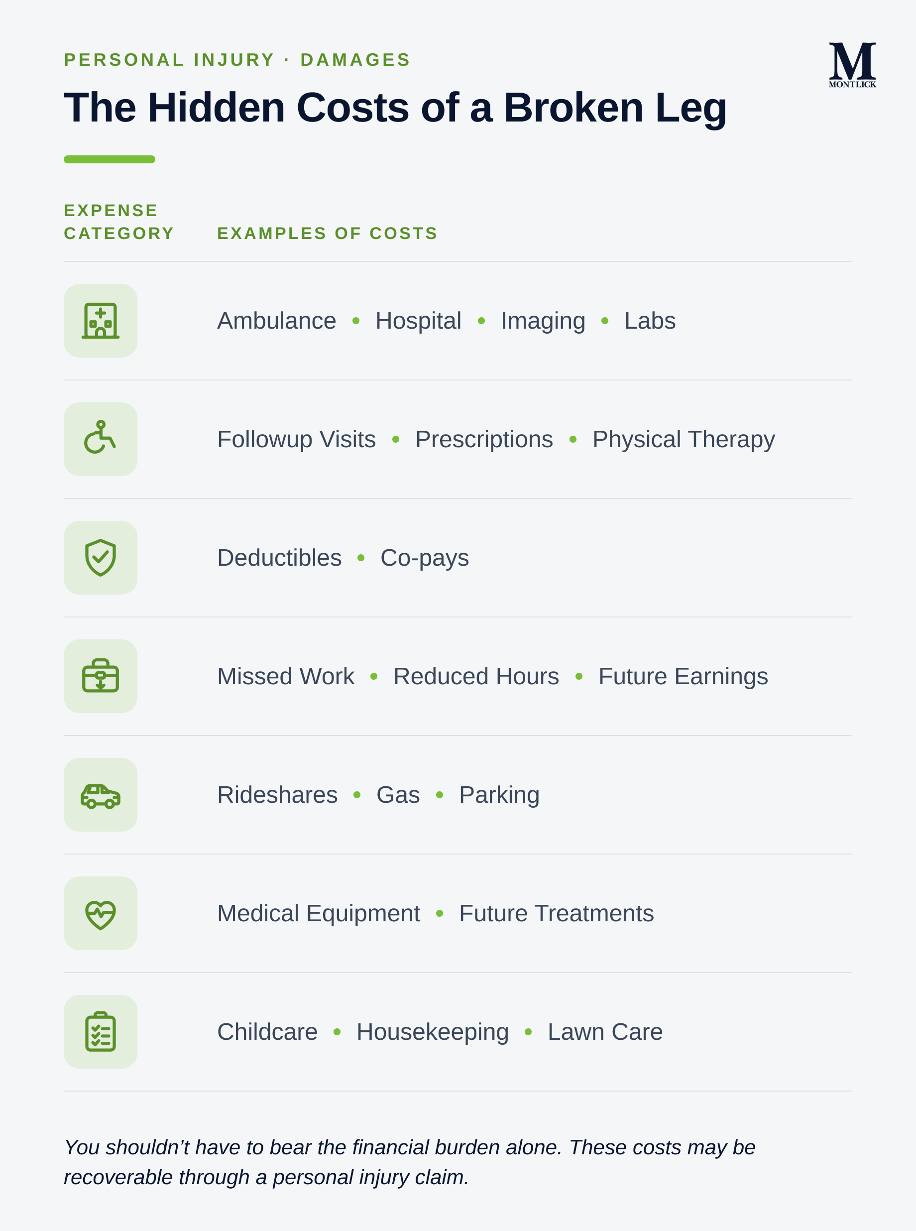 A chart of the costs associated with a broken leg